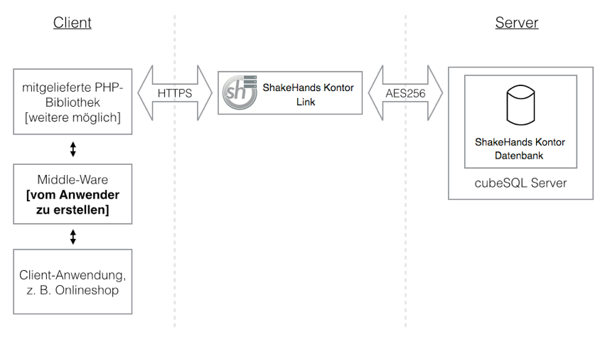 API – shakehands Kontor Link API – shakehands Kontor Link